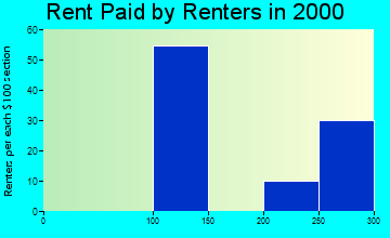 24150 rent paid by renters
