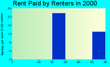 24161 rent paid by renters