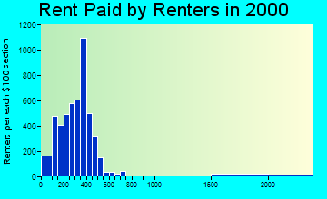 24201 rent paid by renters