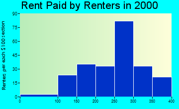 24226 rent paid by renters