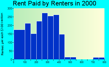 24273 rent paid by renters