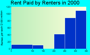 24281 rent paid by renters