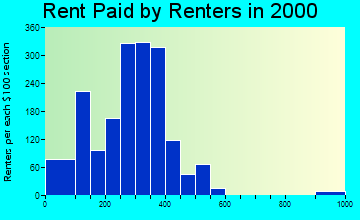 24293 rent paid by renters