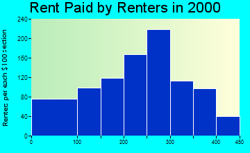 24370 rent paid by renters