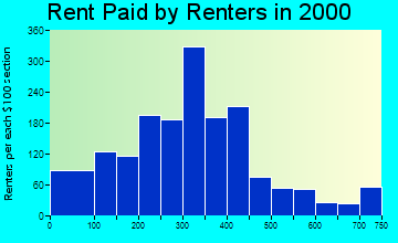 24416 rent paid by renters