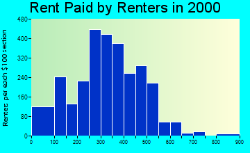 24523 rent paid by renters