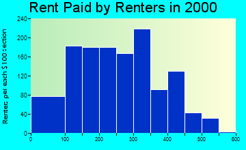 24531 rent paid by renters