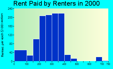 24609 rent paid by renters