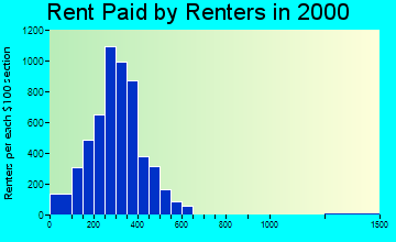 24740 rent paid by renters