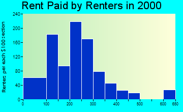 24801 rent paid by renters