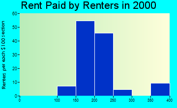 24817 rent paid by renters