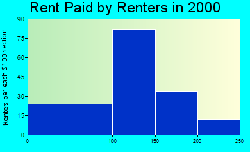 24828 rent paid by renters