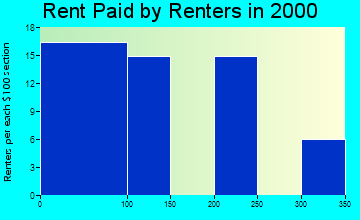 24836 rent paid by renters