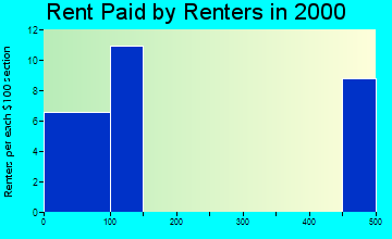 24927 rent paid by renters