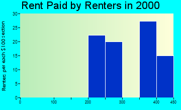 24938 rent paid by renters