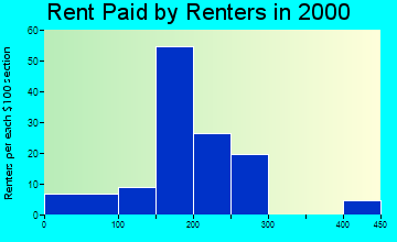 24946 rent paid by renters