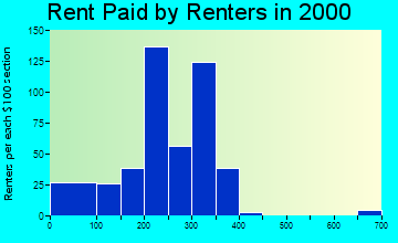 24963 rent paid by renters