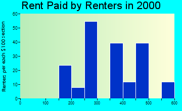 24966 rent paid by renters