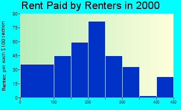 25043 rent paid by renters