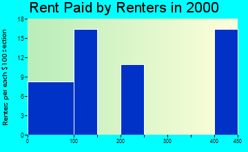 25063 rent paid by renters