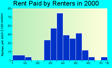 25070 rent paid by renters
