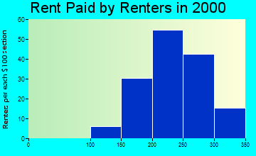 25106 rent paid by renters
