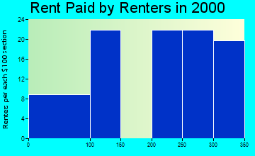 25107 rent paid by renters