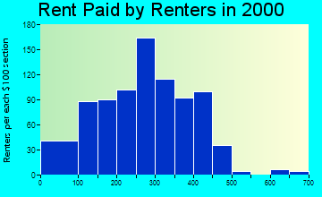 25136 rent paid by renters