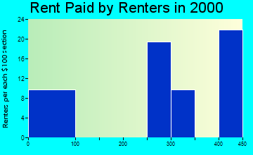 25139 rent paid by renters