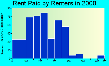 25186 rent paid by renters