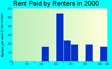 25202 rent paid by renters