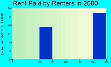 25261 rent paid by renters