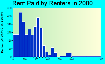 25301 rent paid by renters