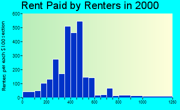 25304 rent paid by renters