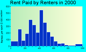 25309 rent paid by renters