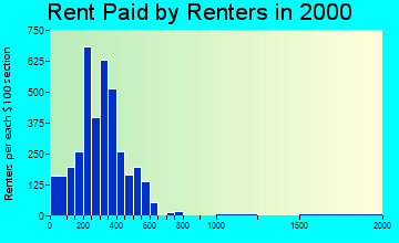 25312 rent paid by renters