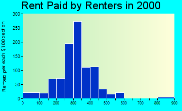 25315 rent paid by renters