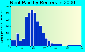 25414 rent paid by renters