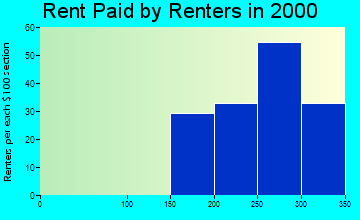 25502 rent paid by renters