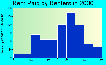 25507 rent paid by renters