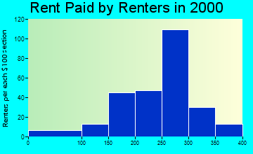 25524 rent paid by renters