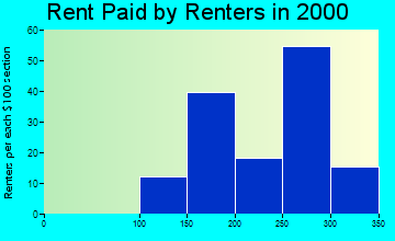 25557 rent paid by renters