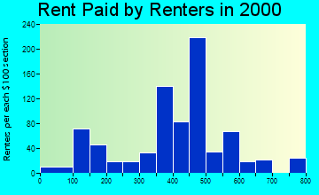 25560 rent paid by renters