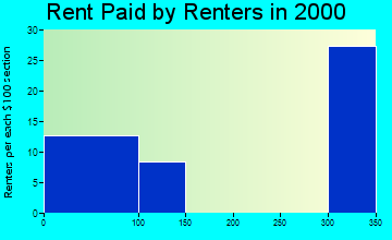 25565 rent paid by renters