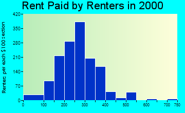 25601 rent paid by renters