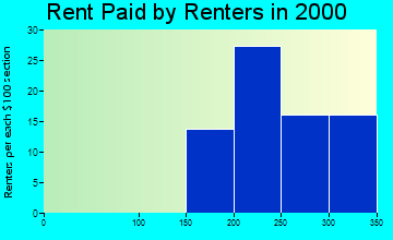25634 rent paid by renters