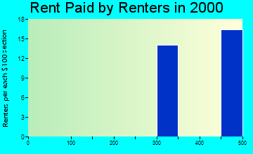 25667 rent paid by renters