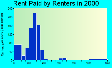 25670 rent paid by renters