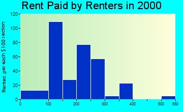 25678 rent paid by renters
