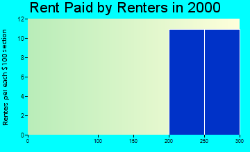 25688 rent paid by renters
